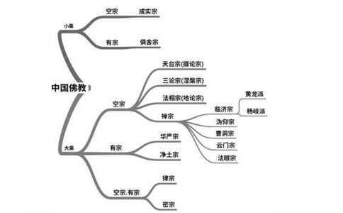 佛教体系图片