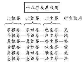 五蕴六尘六根六识图片